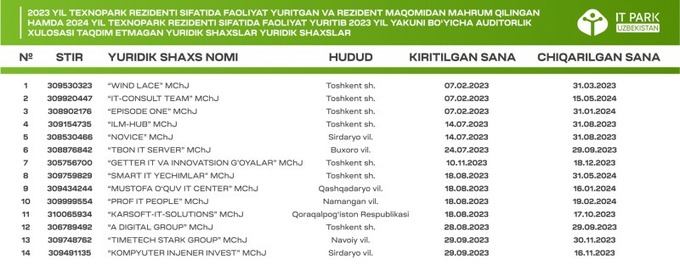 it park, rezident, texnologiyalar, it-kompaniyalar
