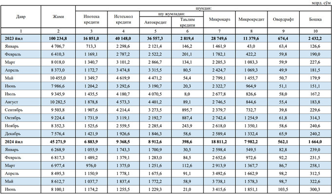 avtokredit, iste'mol krediti, markaziy bank