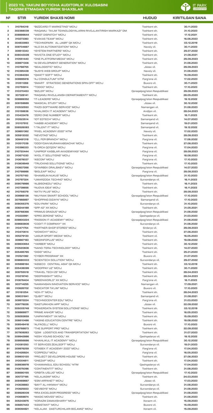 it park, rezident, texnologiyalar, it-kompaniyalar
