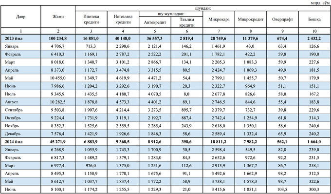 автокредиты, потребительские кредиты, центральный банк