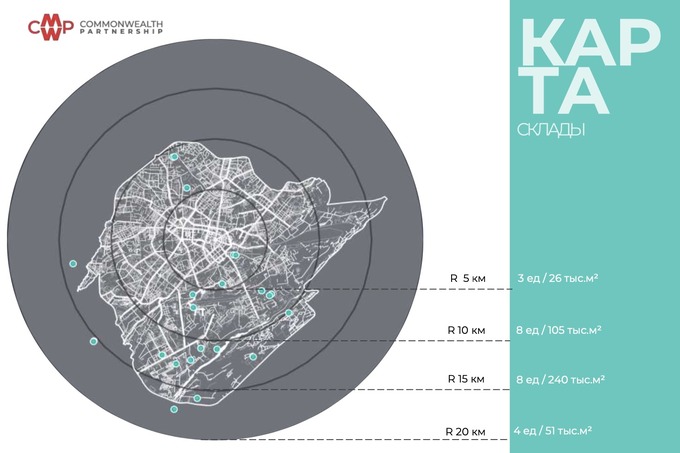 cmwp, складская недвижимость