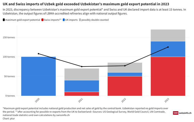 золото, казахстан, россия, санкции, швейцария