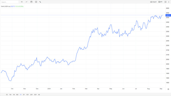 esdalik tanga, narx, oltin quyma, rekord
