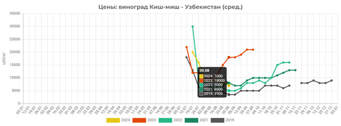 eastfruit, eksport, o'zbekiston, uzum
