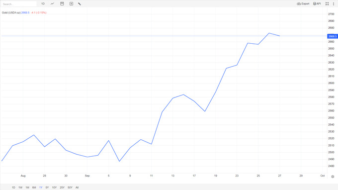 narx, oltin, oltin quyma, rekord