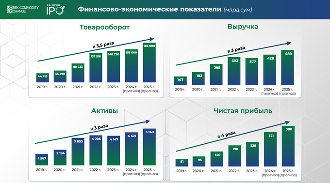 акции, народное ipo, товарно-сырьевая биржа, фаррух xоджаев