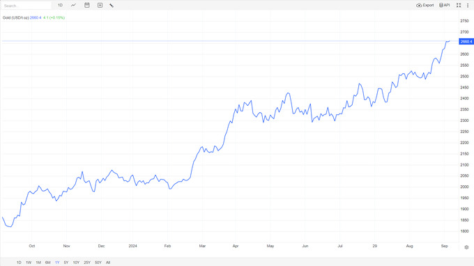 oltin narxi, oltin quyma, rekord