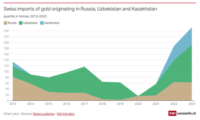 золото, казахстан, россия, санкции, швейцария