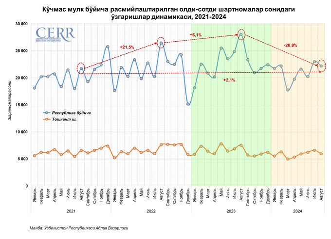 avgust, ko'chmas mulk, tahlil, uy-joy