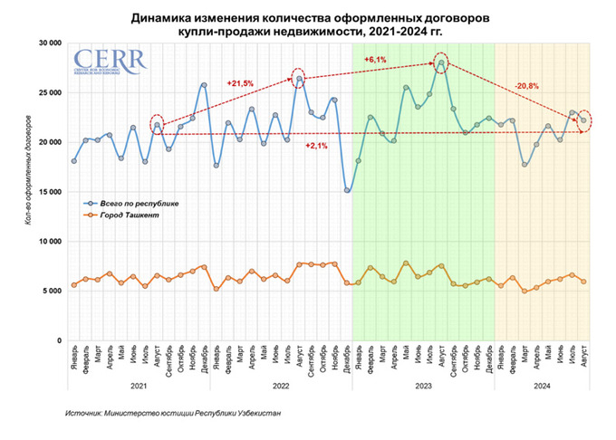 вторички, жилье, недвижимость, цэир