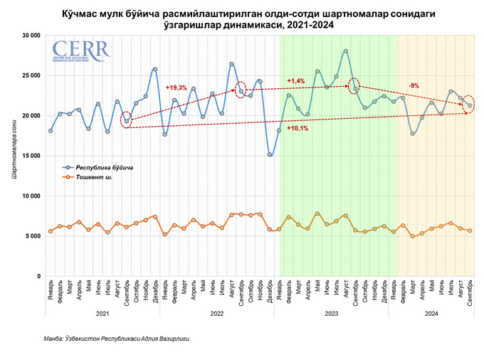 cerr, ko'chmas mulk bozori, sentabr, tahlil, uy-joy ijarasi
