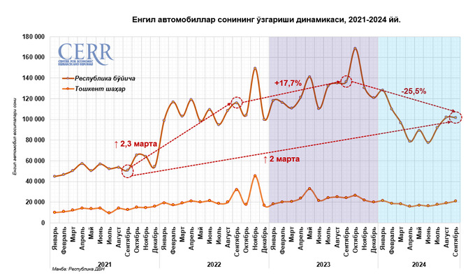 avtomobil bozori, elektromobillar, sentabr, tahlil