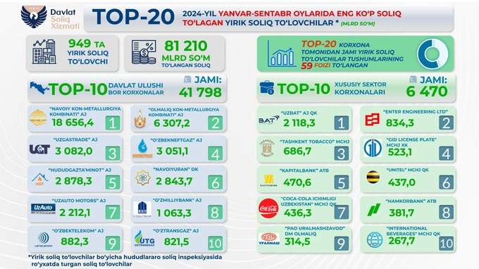 eng yirik soliq to‘lovchilar, soliqlar