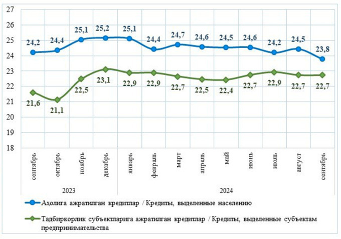 kreditlar, stavka, sentabr