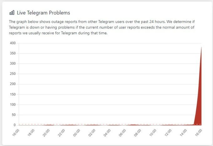 telegram, сбои