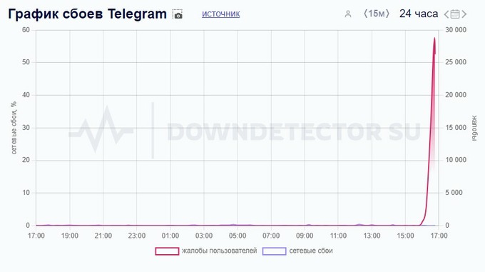 telegram, сбои