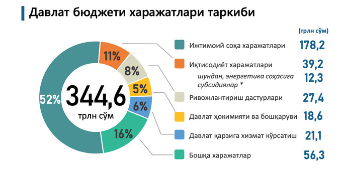 budjet loyihasi, davlat budjeti, inflyatsiya, iqtisodiyot va moliya vazirligi