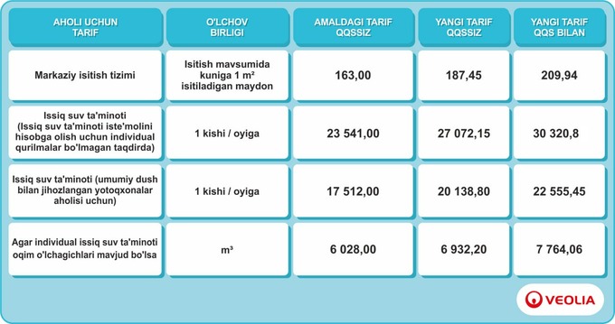 issiqlik ta’minoti, narxlar, tariflar, toshkent shahri, veolia energy tashkent