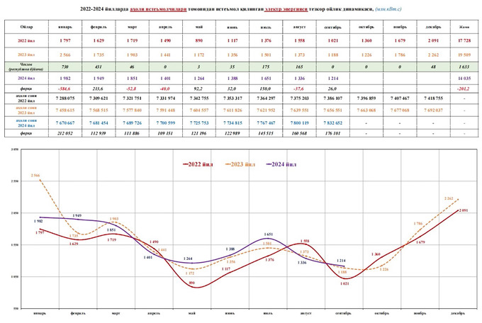 журабек мирзамахмудов, минэнерго, электроэнергия