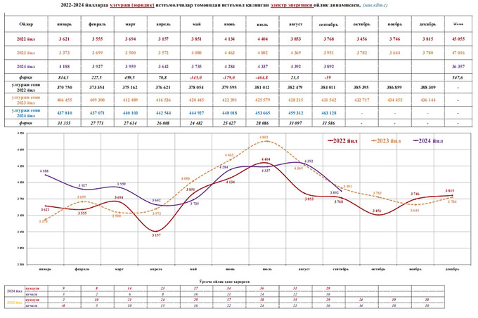 журабек мирзамахмудов, минэнерго, электроэнергия