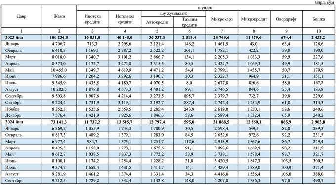 markaziy bank, mikrokredit, mikroqarz