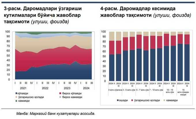 iste’mol kayfiyati, kutilmalar, xarajatlar, jamg'arma, daromad, markaziy bank