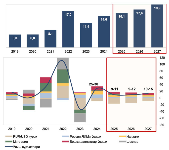markaziy bank, prognoz, pul o'tkazmalari, pul o‘tkazmalari