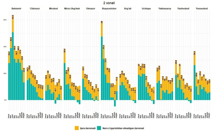 mhti, narxlar, toshkent shahri, uy-joy, uy-joy ijarasi, uy-joy sotuvi