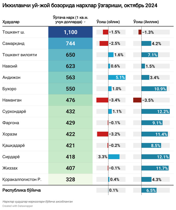 uy joy, oktabr, tahlil, cerr, itim, ko'chmas mulk bozori