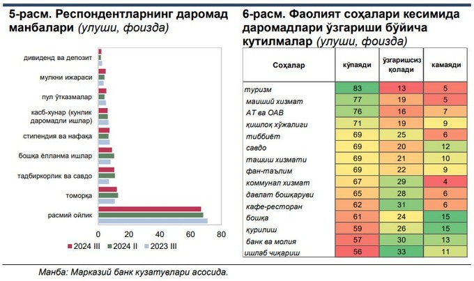 iste’mol kayfiyati, kutilmalar, xarajatlar, jamg'arma, daromad, markaziy bank