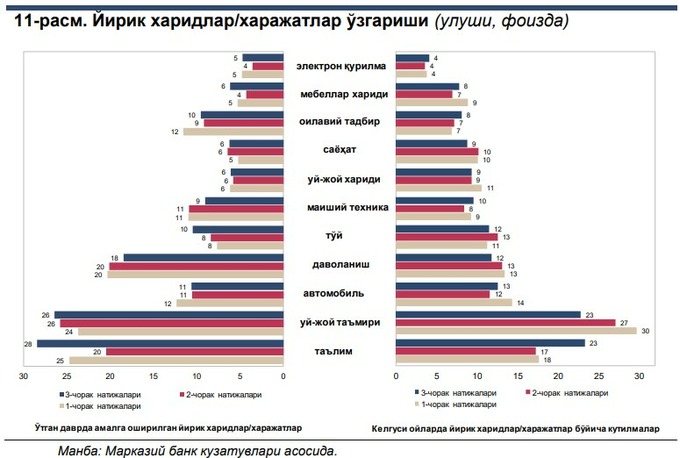 iste’mol kayfiyati, kutilmalar, xarajatlar, jamg'arma, daromad, markaziy bank