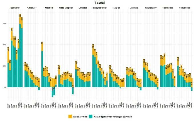 mhti, narxlar, toshkent shahri, uy-joy, uy-joy ijarasi, uy-joy sotuvi