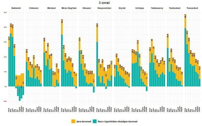 mhti, narxlar, toshkent shahri, uy-joy, uy-joy ijarasi, uy-joy sotuvi