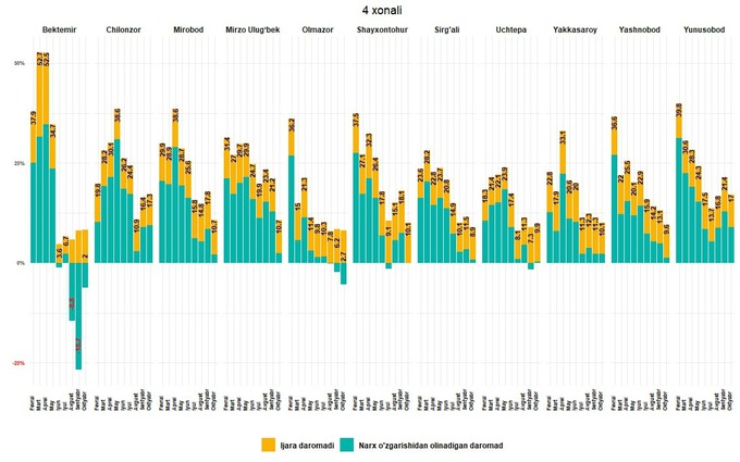 mhti, narxlar, toshkent shahri, uy-joy, uy-joy ijarasi, uy-joy sotuvi