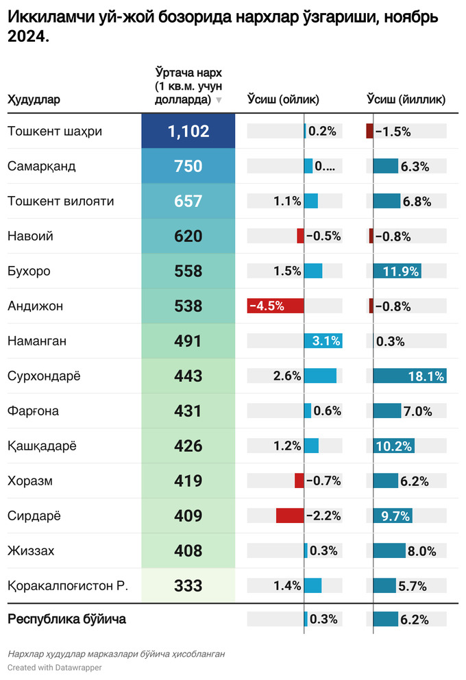 ijara, itim, ko'chmas mulk, noyabr, tahlil, toshkent, uy-joy