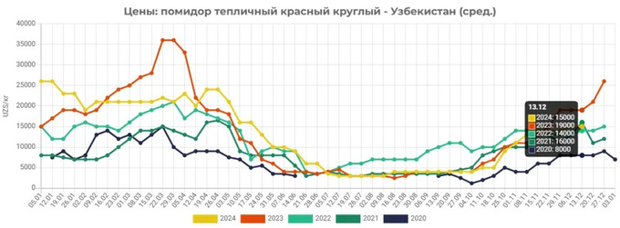 eastfruit, issiqxona, muammo, o'zbeksiton, pomidor, rossiya, turkmaniston