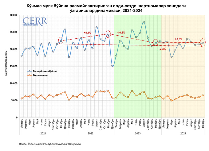 ijara, itim, ko'chmas mulk, noyabr, tahlil, toshkent, uy-joy