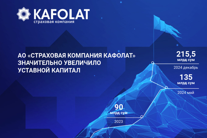 Страховая компания Kafolat увеличила уставной капитал до 215,5 млрд сумов