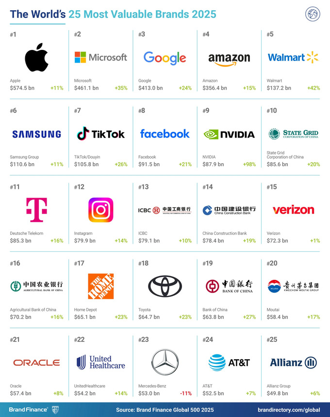 eng qimmat brendlar, apple