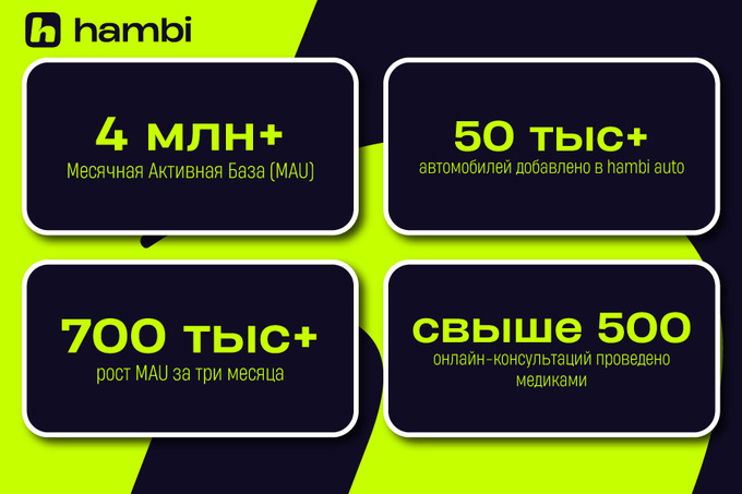 Больше полумиллиона новых пользователей: жители Узбекистана выбирают Hambi Superapp