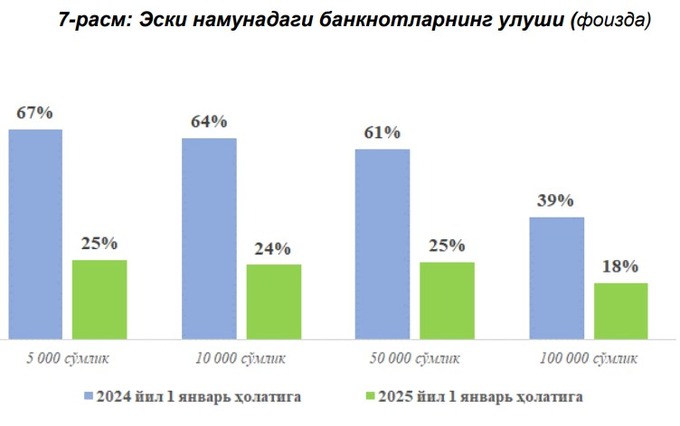 markaziy bank, naqd pullar, valyuta ayirboshlash