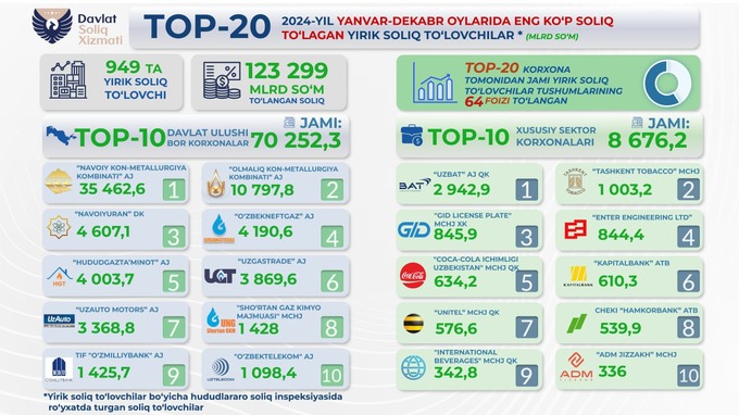 eng yirik soliq to‘lovchilar, soliqlar