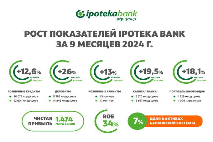 Ipoteka bank представил отчетность за первые 9 месяцев 2024 года