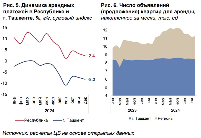 аренда жилья, недвижимость, центральный банк