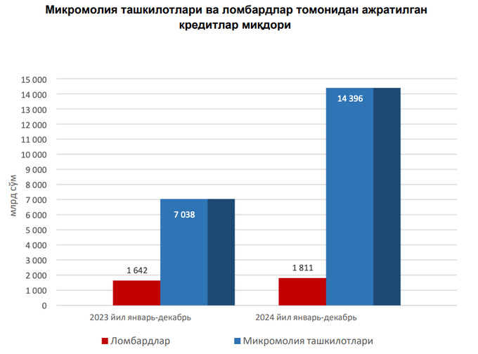 ломбарды, микрофинансы, центральный банк