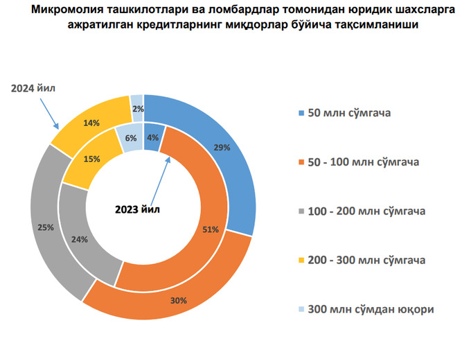 ломбарды, микрофинансы, центральный банк