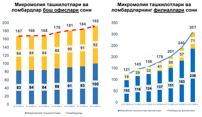 ломбарды, микрофинансы, центральный банк