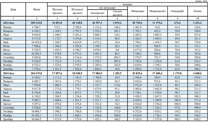 markaziy bank, mikrokredit, mikroqarzlar