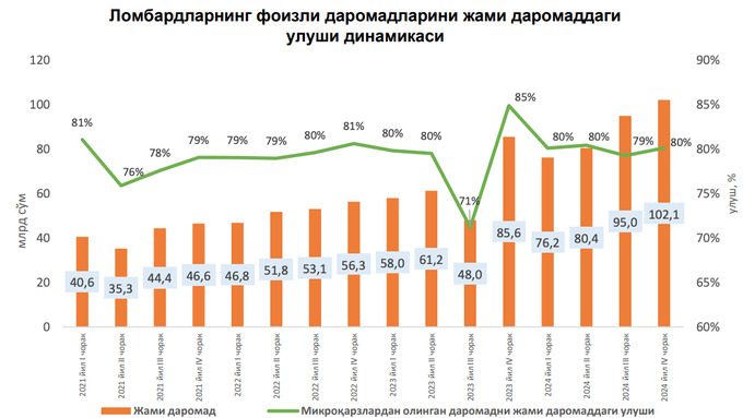 ломбарды, микрофинансы, центральный банк