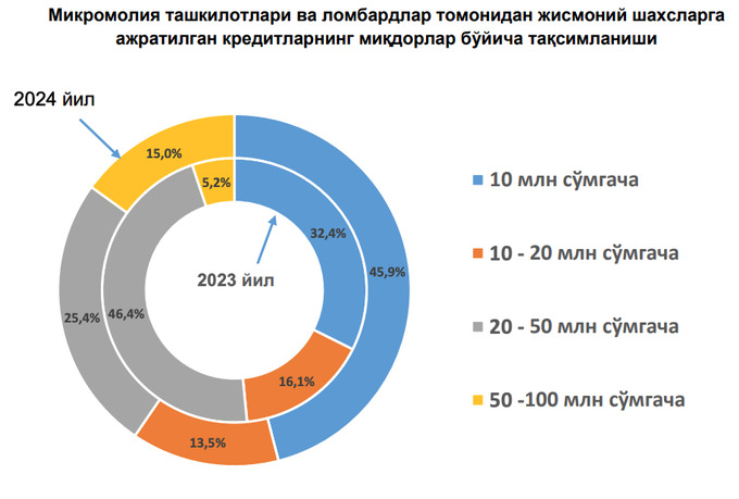 ломбарды, микрофинансы, центральный банк